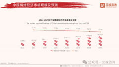 预计到2030年市场规模将攀升至1216.5亿元