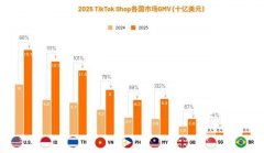 TikTok Shop狂揽643亿：东南亚