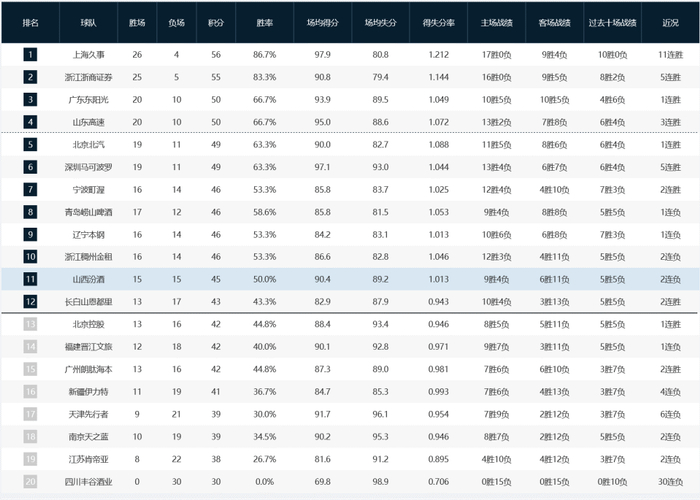 CBA常规赛第30轮多场对决：宁波广东大胜，山东双