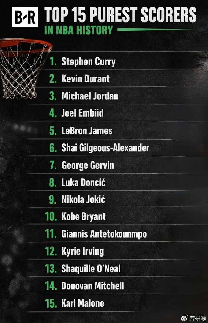 NBA历史15大纯粹得分手排名公布 库里杜兰特乔丹