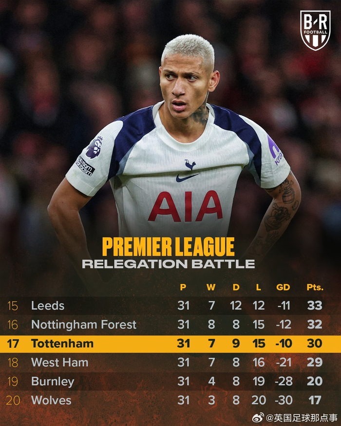 热刺仅领先降级区1分 队内动荡引主帅换帅风波